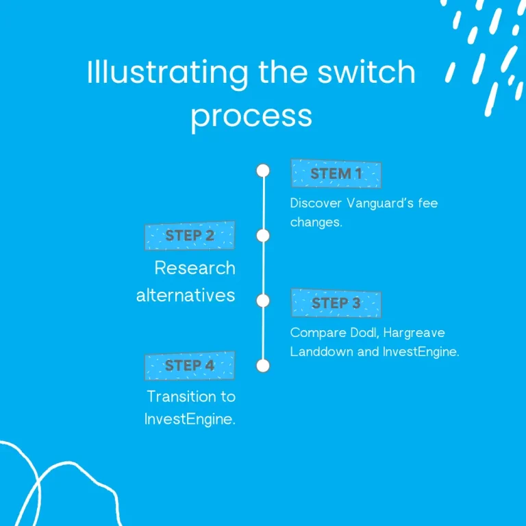 This timeline illustrates the journey from Vanguard to InvestEngine, featuring four key steps: Discovering Vanguard’s new £4 minimum fee, researching alternatives, comparing Dodl, Hargreaves Lansdown and InvestEngine, and transitioning to InvestEngine for fee-free investing.