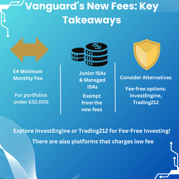 Infographic summarising Vanguard's new fees and alternatives: £4 monthly fee for portfolios under £32,000, Junior ISAs and Managed ISAs are exempt, and fee-free platforms like InvestEngine and Dodl are potential alternatives
