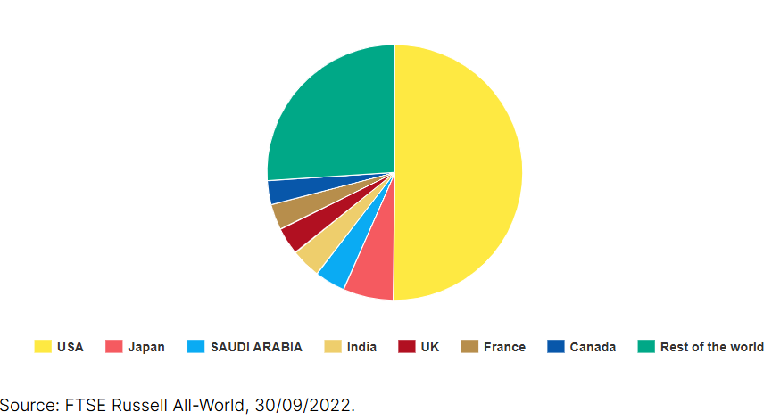 Global stock market distribution by country for building a stock portfolio for beginners. The USA takes up the largest share, followed by Japan, Saudi Arabia, India, the UK, and France