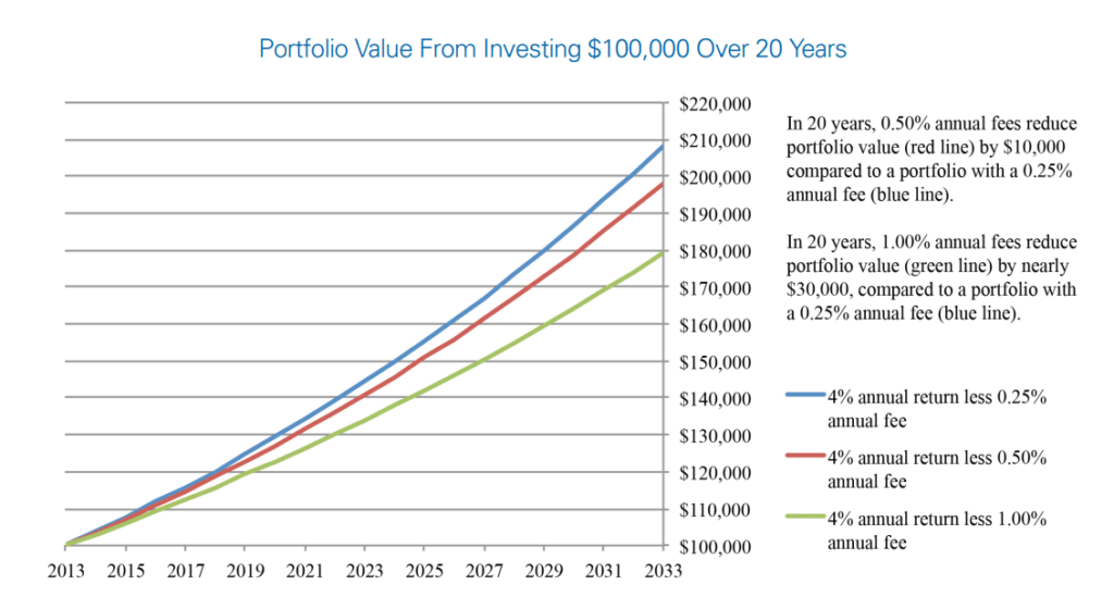 Impact of annual fees on portfolio value from building a stock portfolio for beginners with different annual fees of 0.25%, 0.50%, and 1.00%, showing how fees reduce portfolio growth over time.