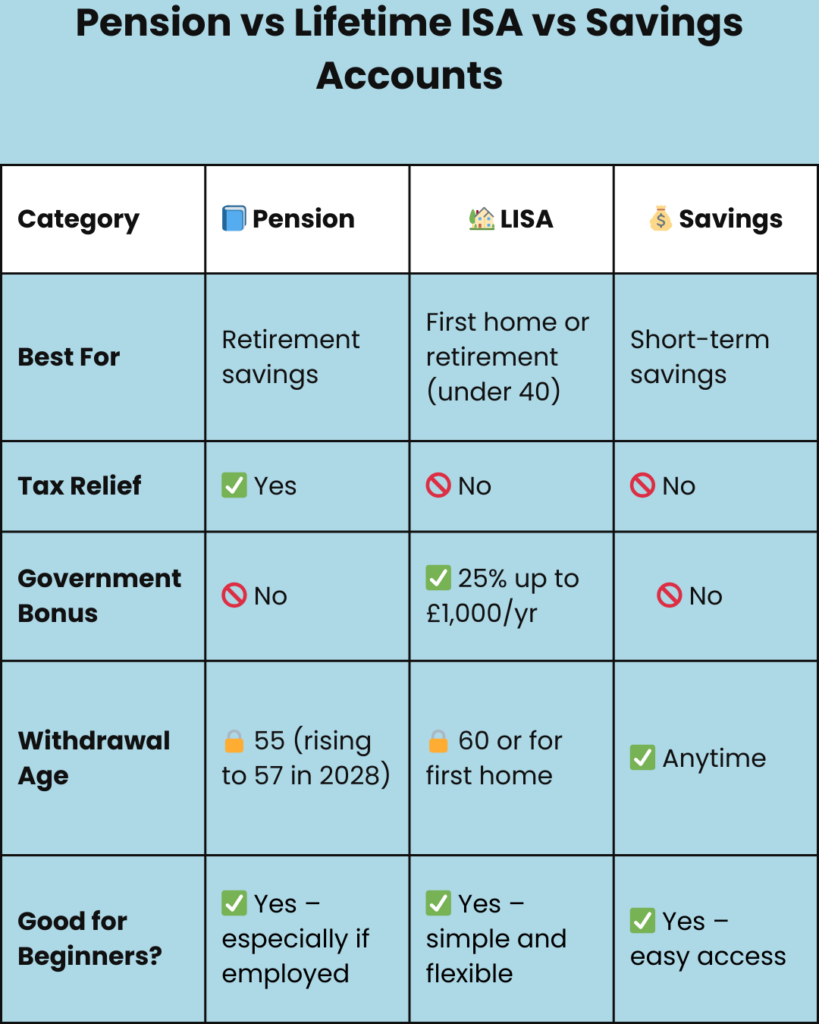 Comparison table showing pension, LISA, and savings account features like tax relief, bonuses, and withdrawal age