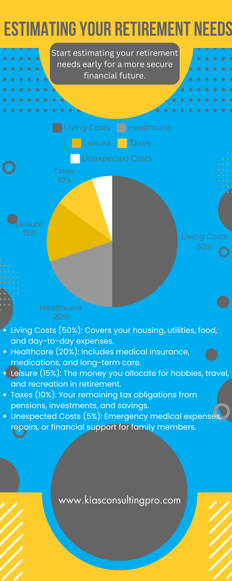 Estimating your retirement needs infographic, showing a pie chart breakdown of living costs, healthcare, leisure, taxes, and unexpected costs in retirement.
