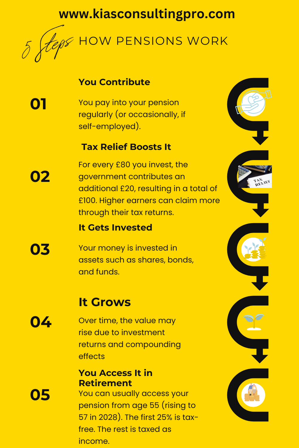 Infographic explaining how UK pensions work in 5 steps: you contribute, receive tax relief, money is invested, it grows, and is accessed in retirement.