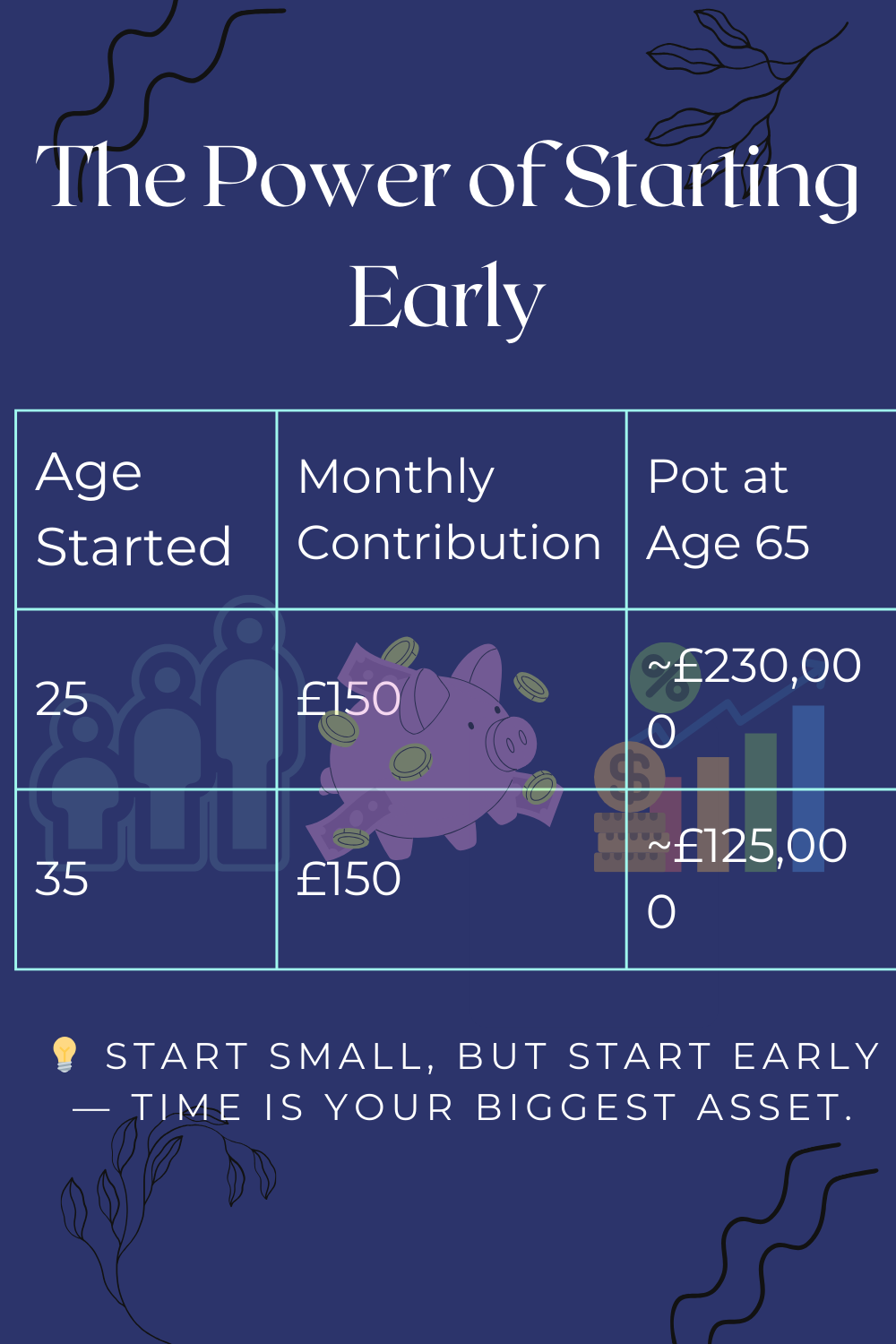 “Bar chart comparing pension growth from age 25 and 35 with the same monthly contributions, showing how starting early leads to a bigger pension pot