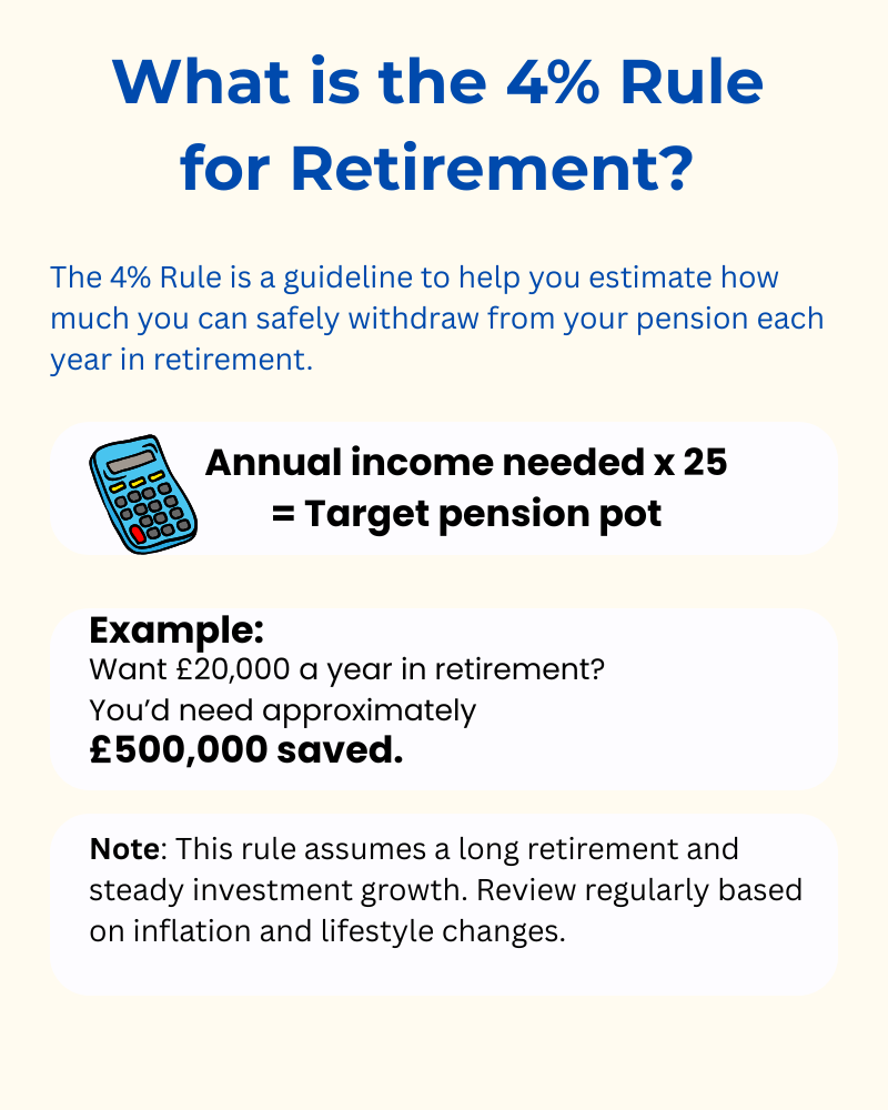 Visual explainer of the 4% Rule for estimating how much you need to retire Title: What Is the 4% Rule for Retirement?