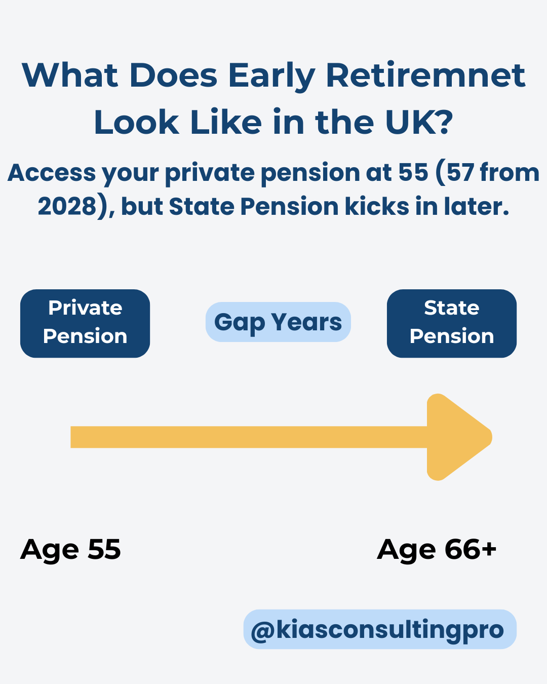 Timeline graphic showing the gap years between private pension access and UK State Pension age