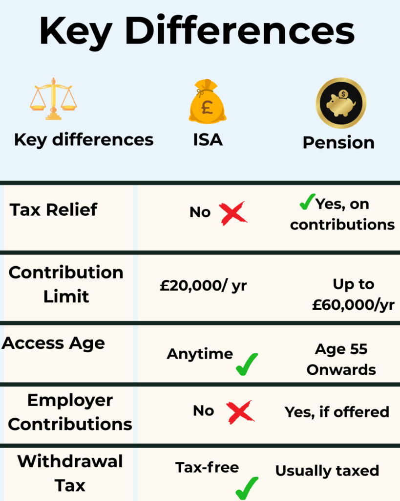 Comparison table showing key differences between a UK pension and ISA, including tax relief, access age, and contribution limits