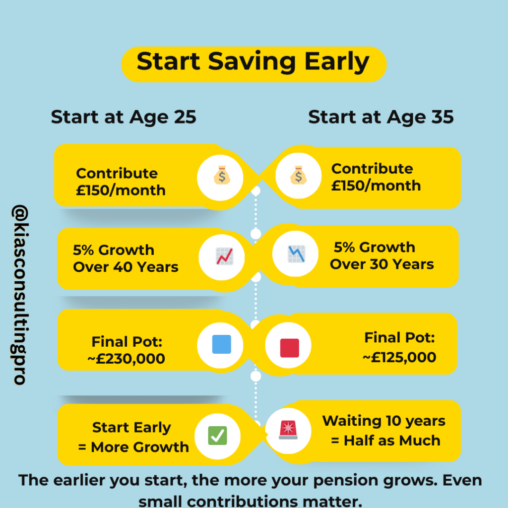 Comparison between starting pension savings at age 25 vs age 35