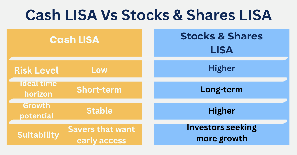 Side-by-side chart comparing Cash LISA and Stocks & Shares LISA by risk level, time horizon, growth, and suitability