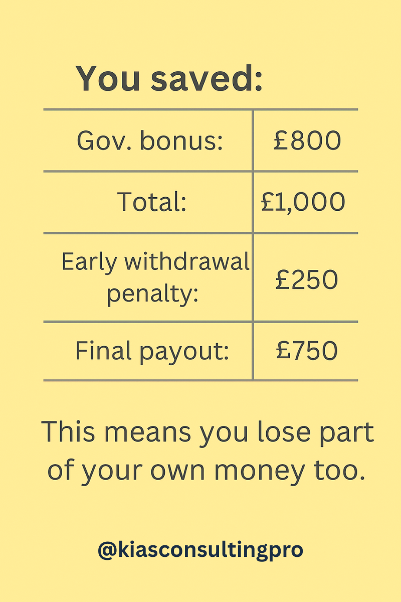 Table showing how withdrawing £1,000 early results in a £250 penalty, leaving only £750