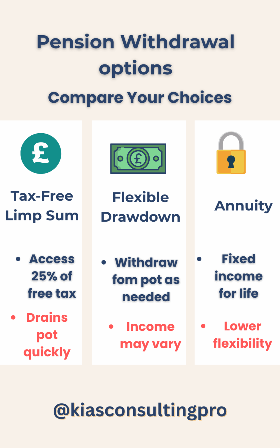 Infographic comparing UK pension withdrawal options: Tax-Free Lump Sum, Flexible Drawdown, and Annuity. Includes icons, pros and cons, and the @kiasconsultingpro handle.