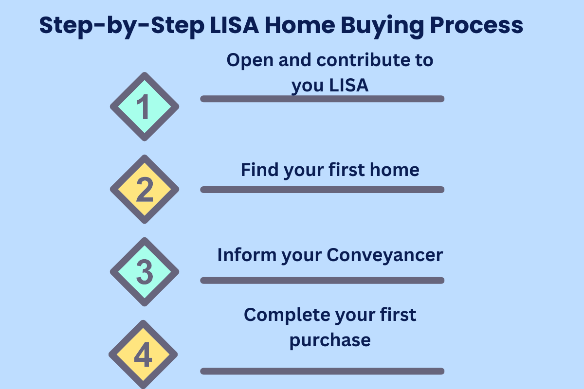 4-step guide to buying your first home using a Lifetime ISA