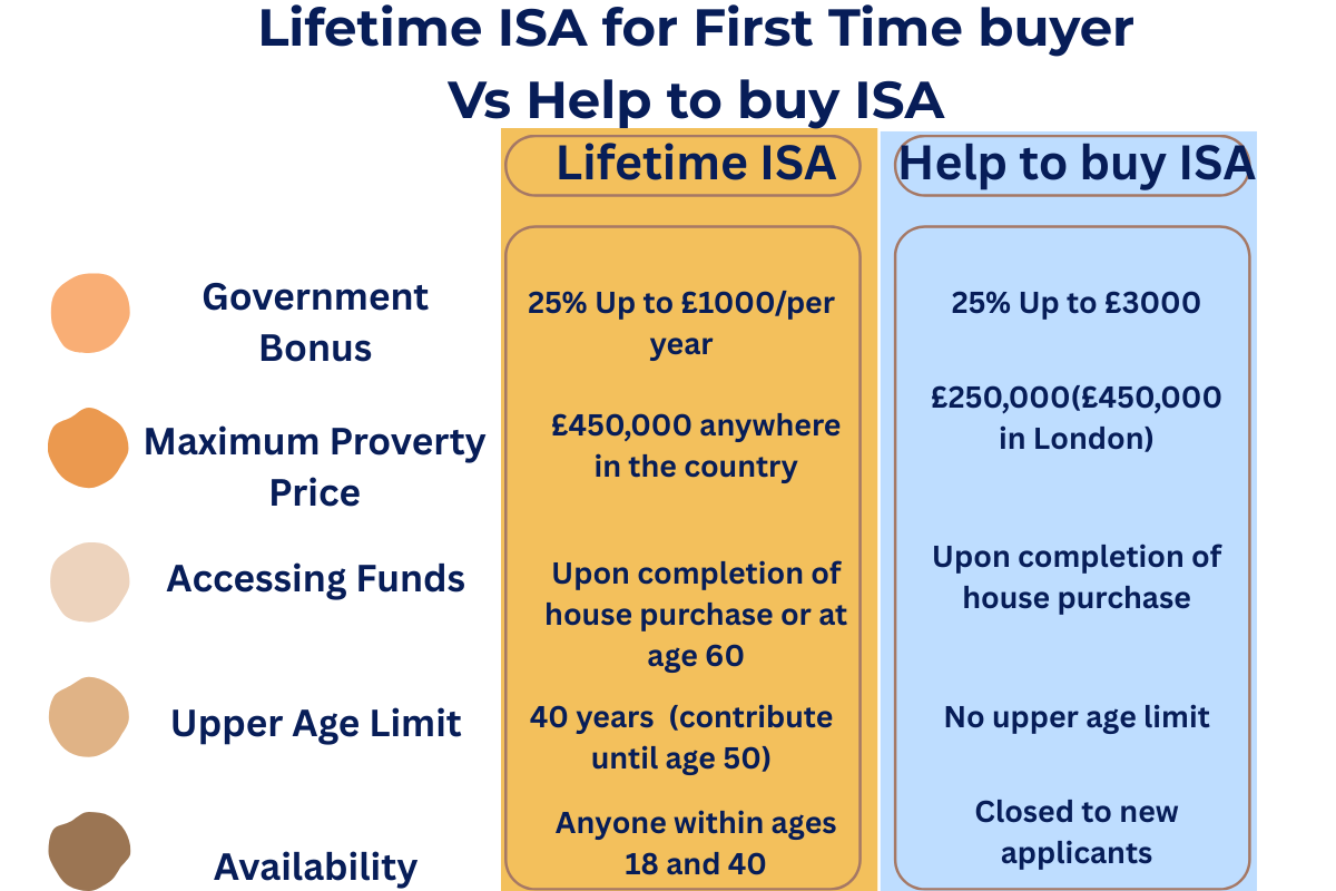 Side-by-side comparison of Lifetime ISA and Help to Buy ISA for first-time buyers