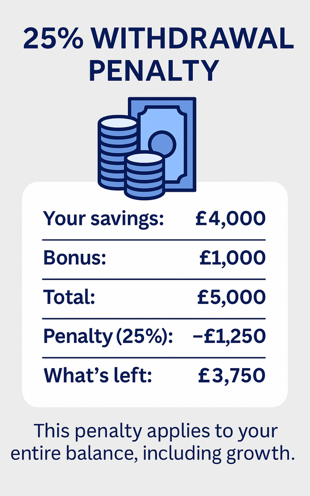 Table showing how a 25% LISA withdrawal penalty reduces your final balance