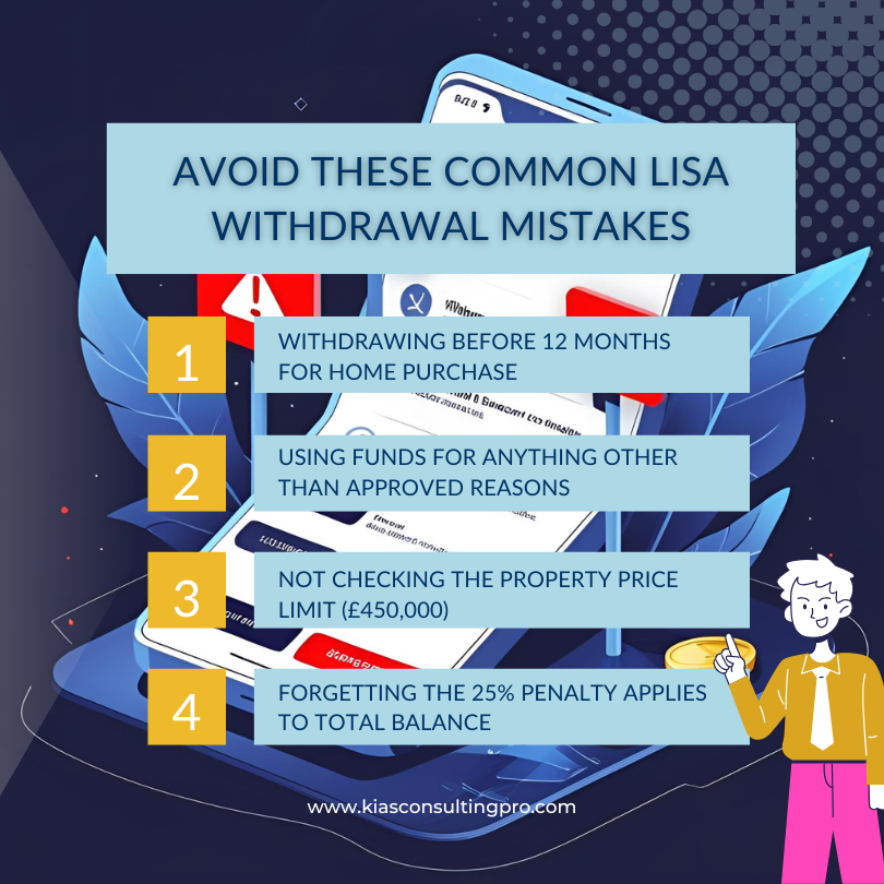 List of four common mistakes to avoid when withdrawing from a Lifetime ISA, including withdrawing before 12 months for home purchase, using funds for unapproved reasons, not checking property price limits, and forgetting the 25% penalty applies to total balance.