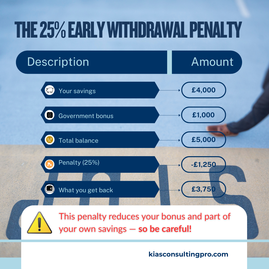 Breakdown table showing an example of the 25% penalty on a £5,000 Lifetime ISA balance, detailing savings, government bonus, total balance, penalty amount, and amount received after penalty.