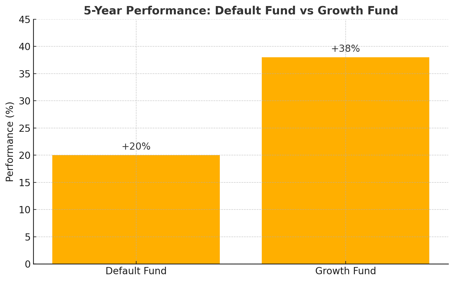Bar chart comparing 20% return for default fund vs 38% return for growth fund
