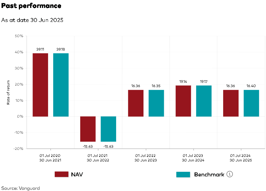 Bar charts comparing the NAV and benchmark rate of returns for the FTSE All-World UCITS ETF (VWRP) from 2020 to 2025, showing fluctuations and recovery patterns.