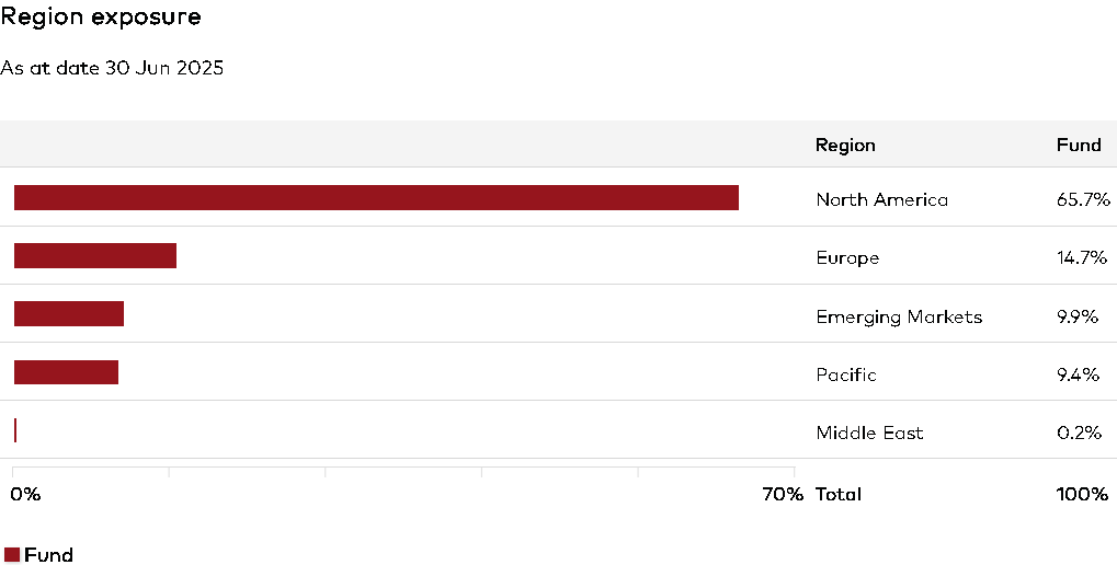 Bar graph depicting regional asset allocation of the FTSE Global All Cap Index Fund, with major investments in North America, Europe, Emerging Markets, Pacific, and Middle East.