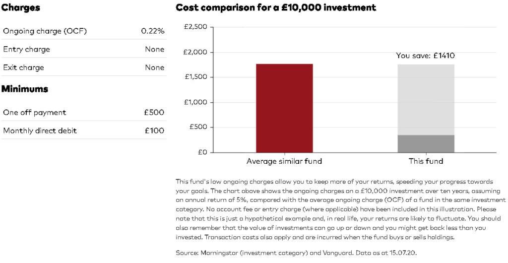 Bar chart comparing ongoing charges of the Vanguard LifeStrategy 100% Equity Fund and an average similar fund on a hypothetical £10,000 investment over 10 years, showing potential savings of £1,410 due to lower fees.