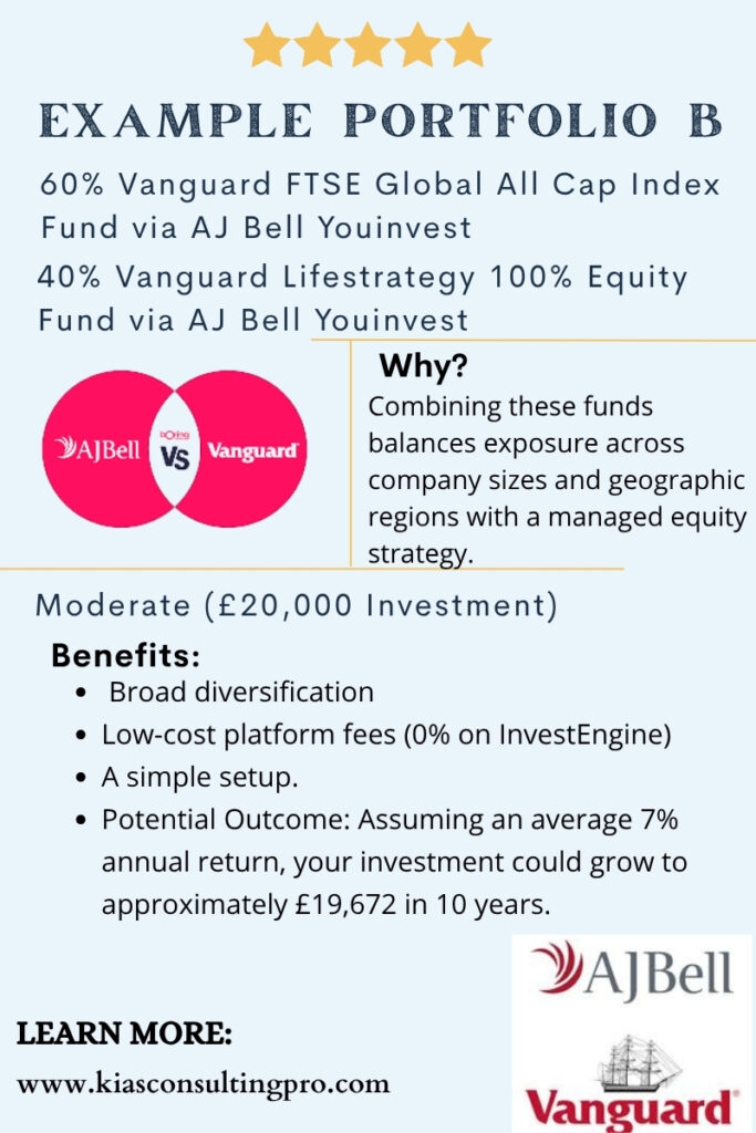 Venn diagram of AJ Bell Youinvest and Vanguard logos with portfolio allocation details for a £20,000 investment.
