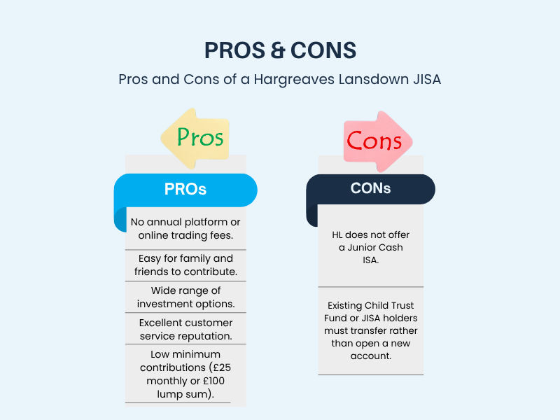 Infographic showing the pros and cons of a Hargreaves Lansdown Junior ISA with benefits like no fees, easy contributions, wide options, and cons such as no Junior Cash ISA option and need to transfer existing accounts.