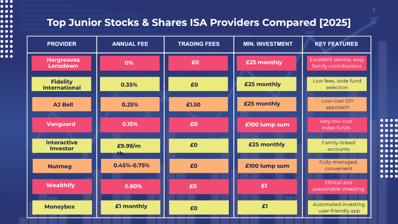 Comparison table showing fees, trading costs, minimum investments, and key features of the best Junior Stocks & Shares ISA providers in the UK for 2025.