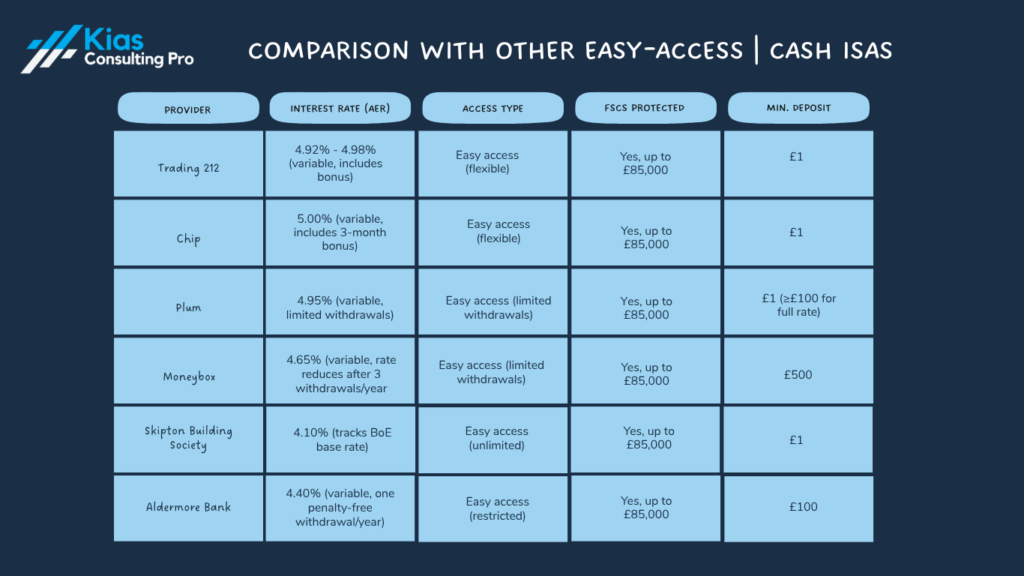 Table comparing Trading 212 Cash ISA interest rates, access types, FSCS protection, and minimum deposits with competitor Cash ISA providers