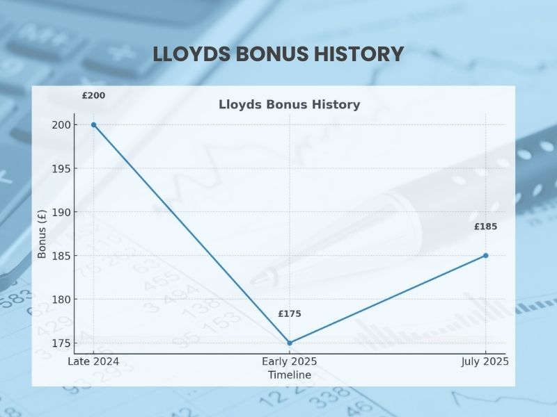 Line graph showing Lloyds bank switching bonus history from late 2024 to July 2025 with changes from £200 down to £175 and back to £185