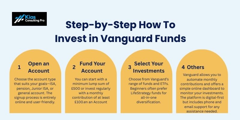 Vanguard review – step-by-step how to invest in Vanguard funds: open account, fund, select investments, automate