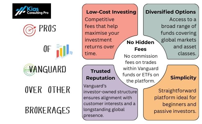 Vanguard review – pros: low-cost investing, diversified options, trusted reputation, no hidden fees, simplicity