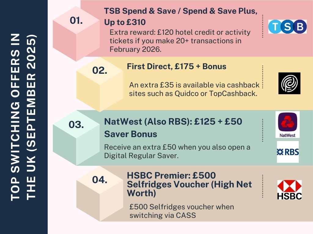 Infographic of UK bank switching offers in September 2025, including TSB, First Direct, NatWest, and HSBC.