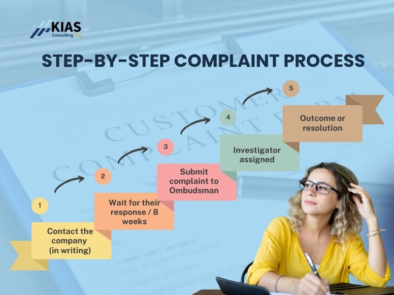 Visual showing complaint steps: contact company, wait 8 weeks, complain to ombudsman, get investigator, outcome/resolution.