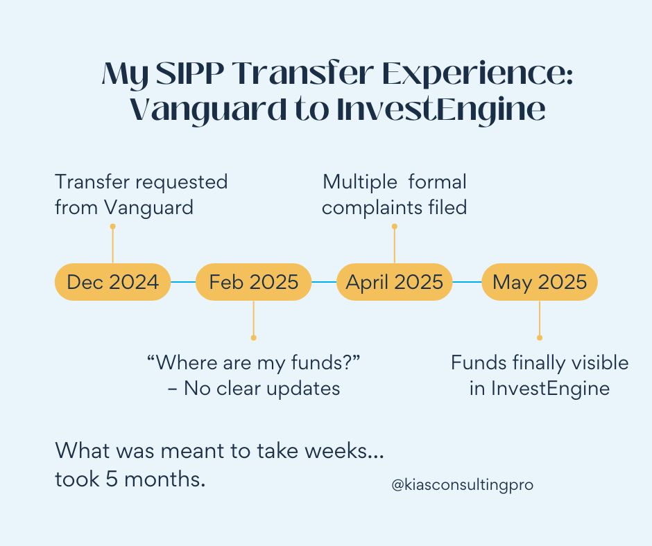 Timeline showing 5-month SIPP transfer process from Vanguard to InvestEngine with complaints filed