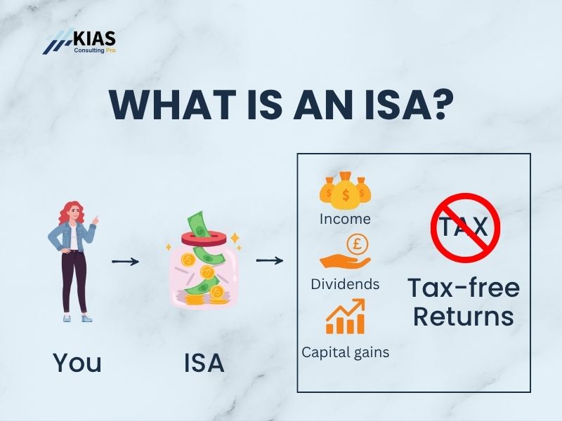Illustration showing how income, dividends, and capital gains within an ISA grow tax-free, representing UK Individual Savings Accounts.