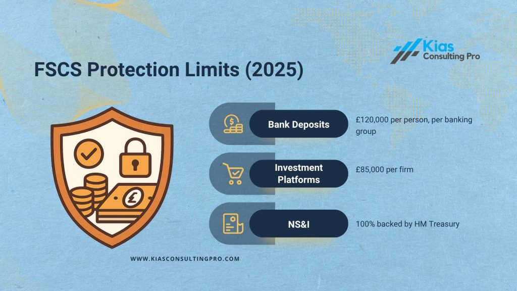Visual infographic showing the FSCS protection limits in 2025, including £120,000 per person for bank deposits, £85,000 per firm for investment platforms, and 100% protection for NS&I backed by HM Treasury.