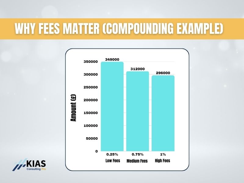 Bar chart comparing long-term investment growth with low, medium and high fees to show the impact of compounding over time.