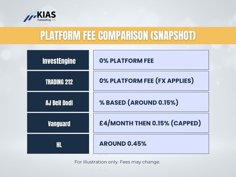 Table comparing InvestEngine, Trading 212, AJ Bell Dodl, Vanguard and Hargreaves Lansdown platform fees in the UK for 2025.