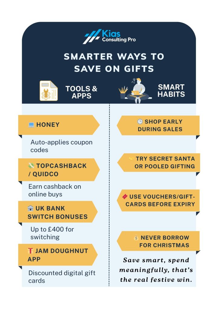 Infographic showing smart tools and habits to save on Christmas gifts, including Honey, TopCashback, Quidco, UK bank switch bonuses, Jam Doughnut, shopping early, Secret Santa, using vouchers, and avoiding borrowing