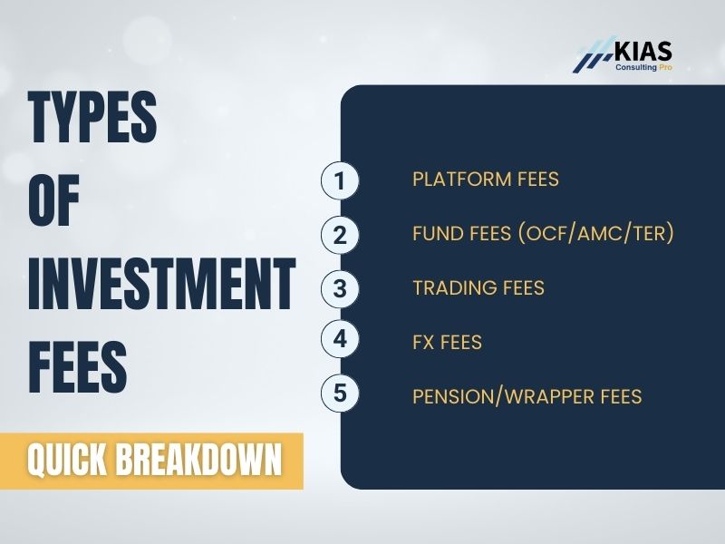 Graphic listing the main types of investment fees including platform fees, fund fees, trading fees, FX fees, and pension fees.