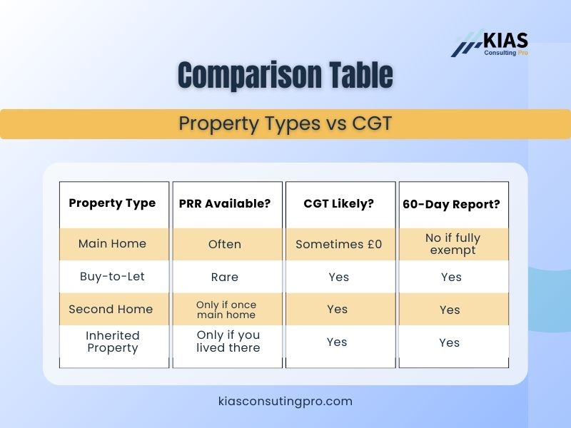 Comparison table showing Capital Gains Tax treatment for main homes, buy-to-let, second homes, and inherited property in the UK