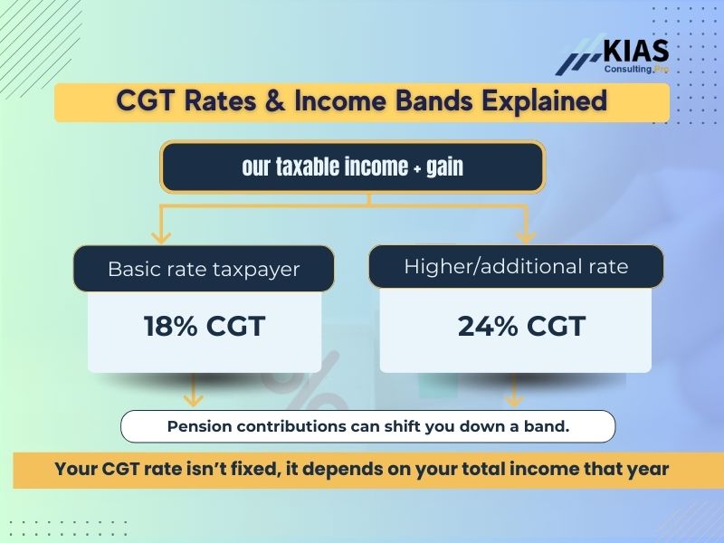 UK Capital Gains Tax rates explained showing 18% and 24% income bands for 2025/26