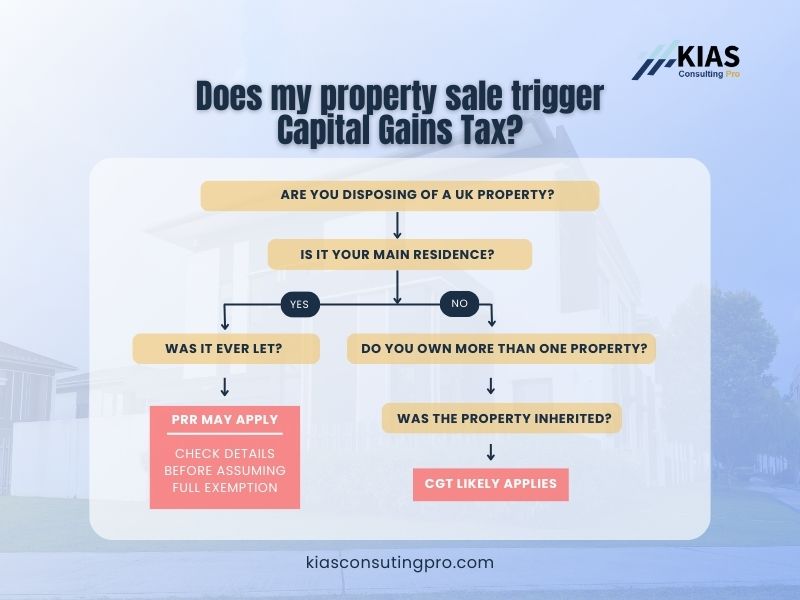 does-my-property-sale-trigger-capital-gains-tax-uk