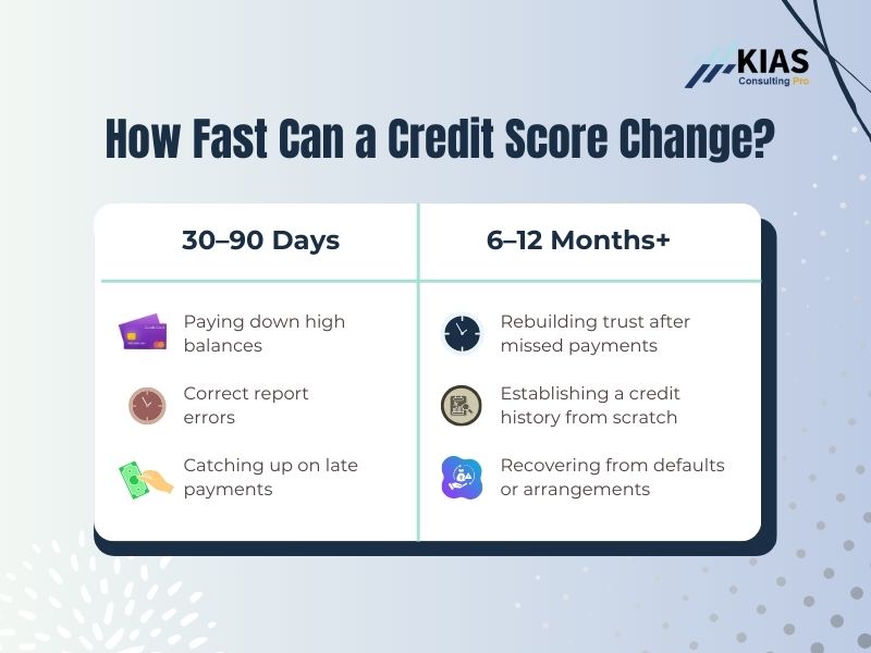 Timeline showing how quickly a UK credit score can change from 30 days to over 12 months
