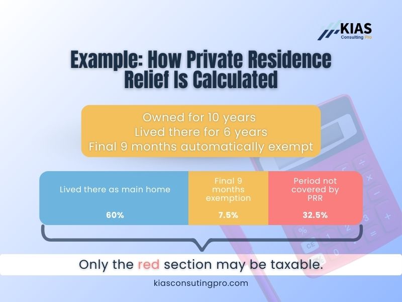 Example showing how Private Residence Relief is calculated for Capital Gains Tax on a UK property