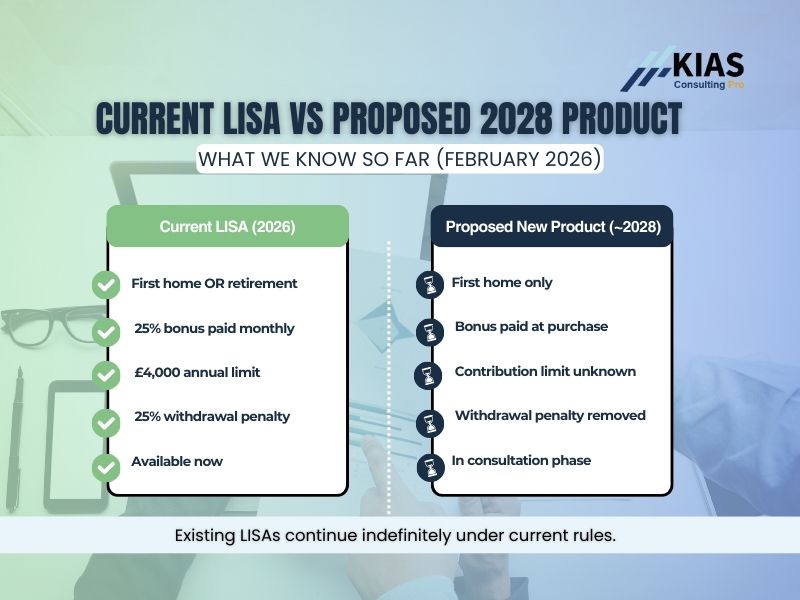 Side-by-side comparison table of current LISA 2026 features versus proposed new product 2028 - showing differences in purpose, bonus payment timing, contribution limits, withdrawal penalties, and availability status