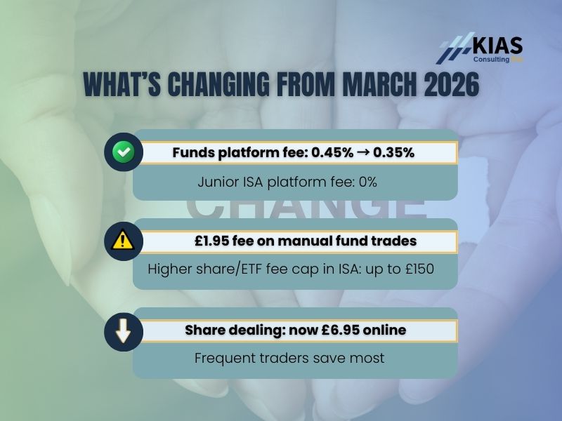 Summary graphic showing Hargreaves Lansdown fee changes from March 2026, including reduced platform fees, new £1.95 fund trading charge, and updated share dealing costs.