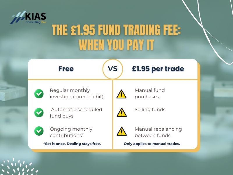 Graphic explaining when the £1.95 Hargreaves Lansdown fund trading fee applies, showing free regular investing versus charged manual fund trades.