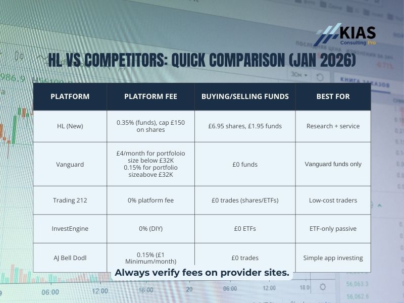 Comparison table showing Hargreaves Lansdown fees versus Vanguard, Trading 212, InvestEngine and AJ Bell Dodl in 2026, including platform fees, trading costs and best use cases.