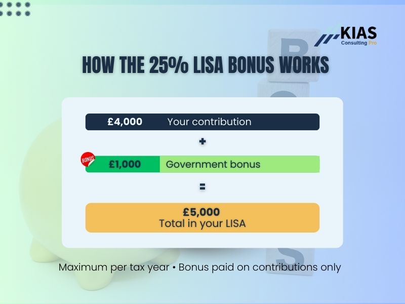 Example showing how the Lifetime ISA 25 percent government bonus increases savings in the UK